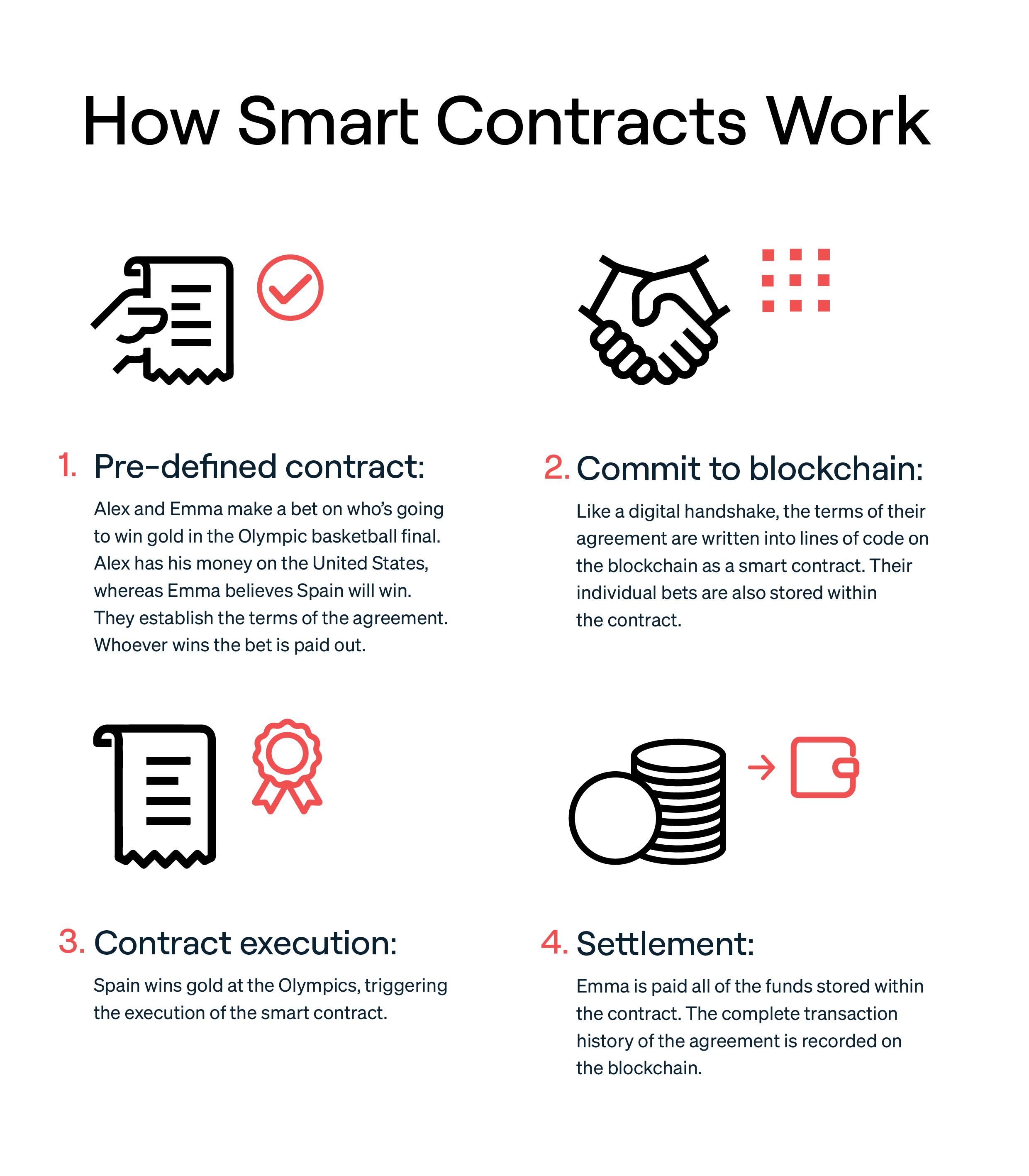 How_Smart_Contracts_Work