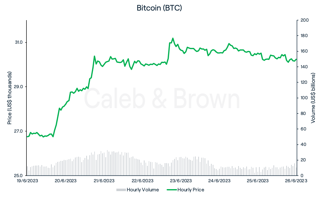 Bitcoin 27 June
