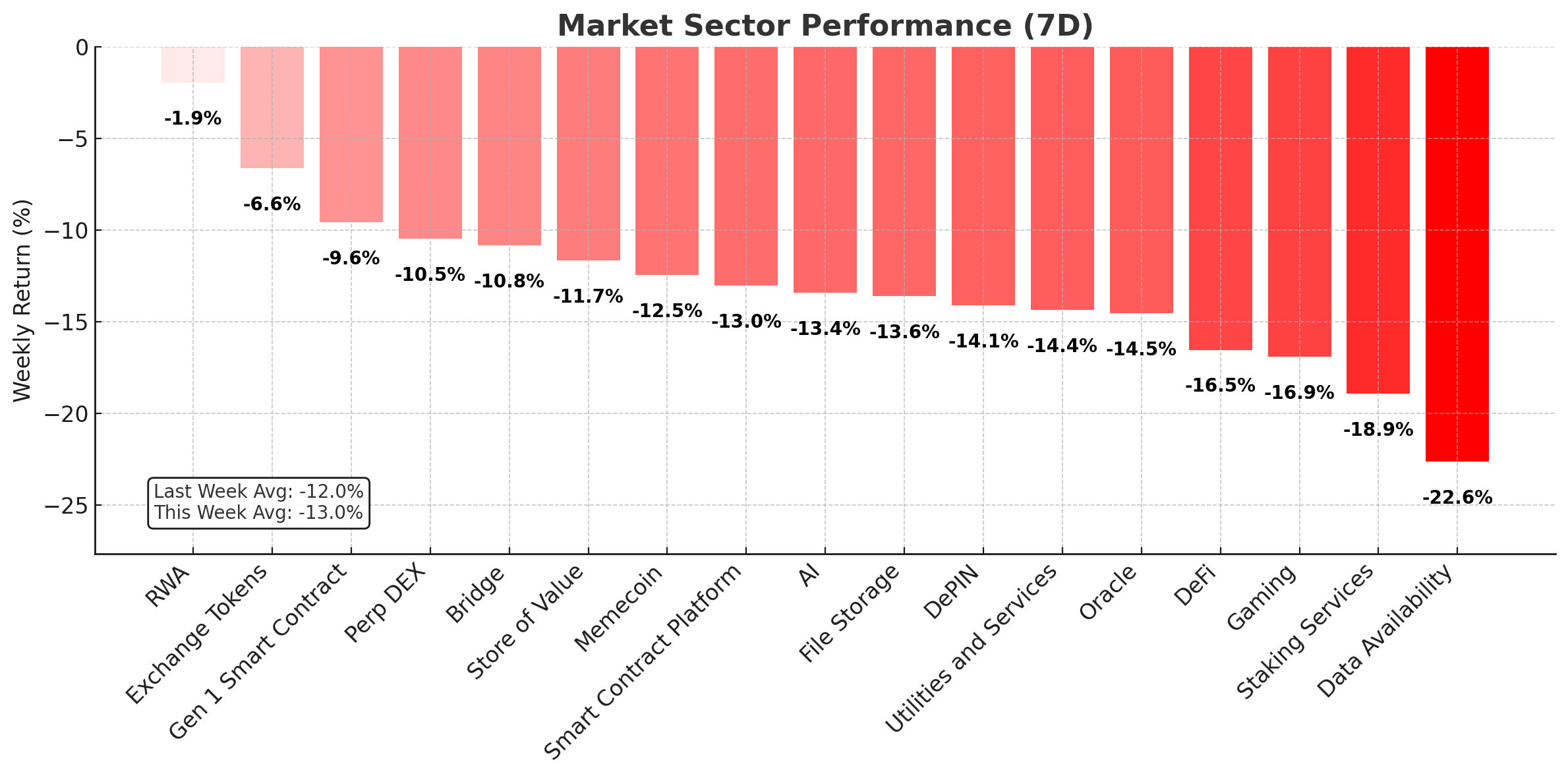 Crypto market sector performance - April 8, 2025
