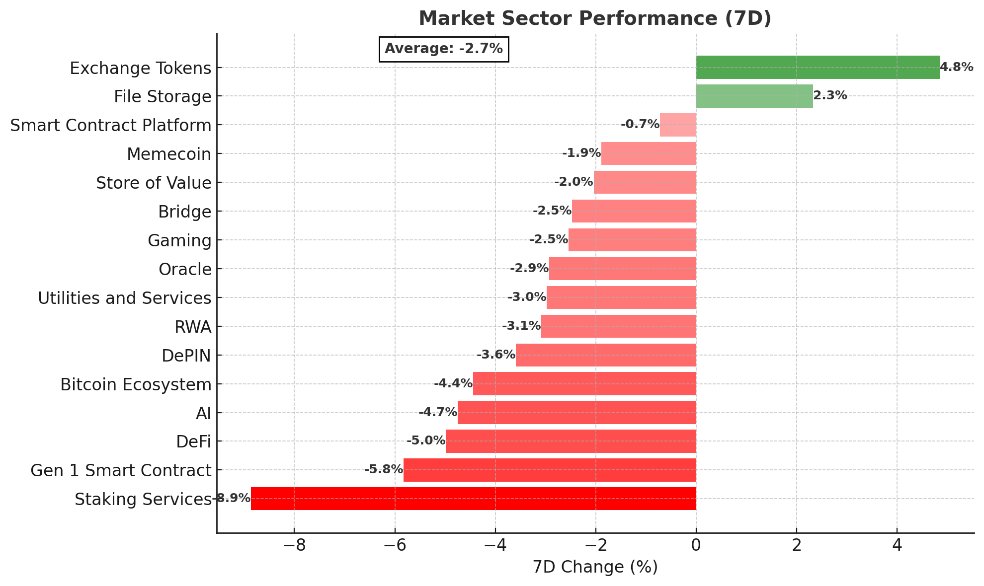 Crypto Market Sector Performance chart - September 2, 2025