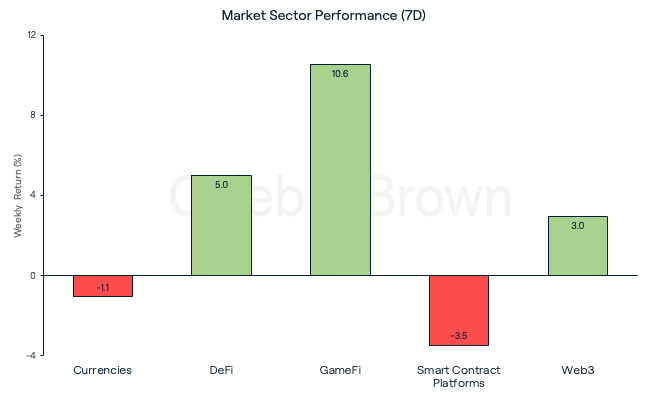Market Sectors 28 November