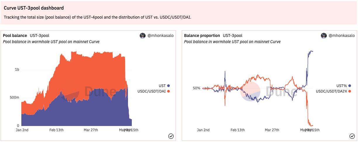 Source: Dune Analytics (@mhonkasalo) - Curve UST-3pool