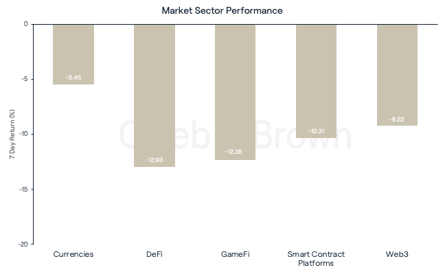Market Sector Performance