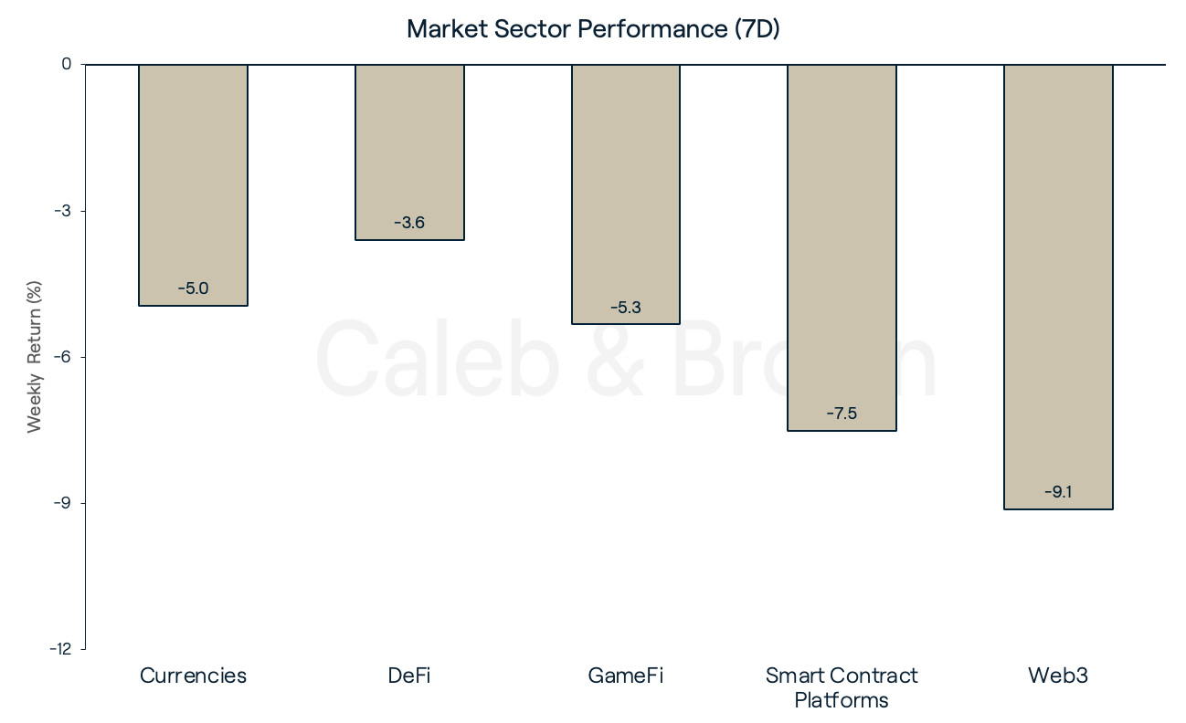 Market Sectors 6th March
