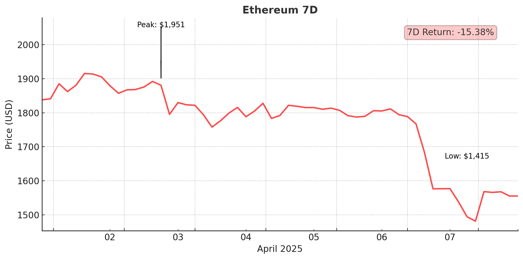 Ethereum chart - April 8, 2025