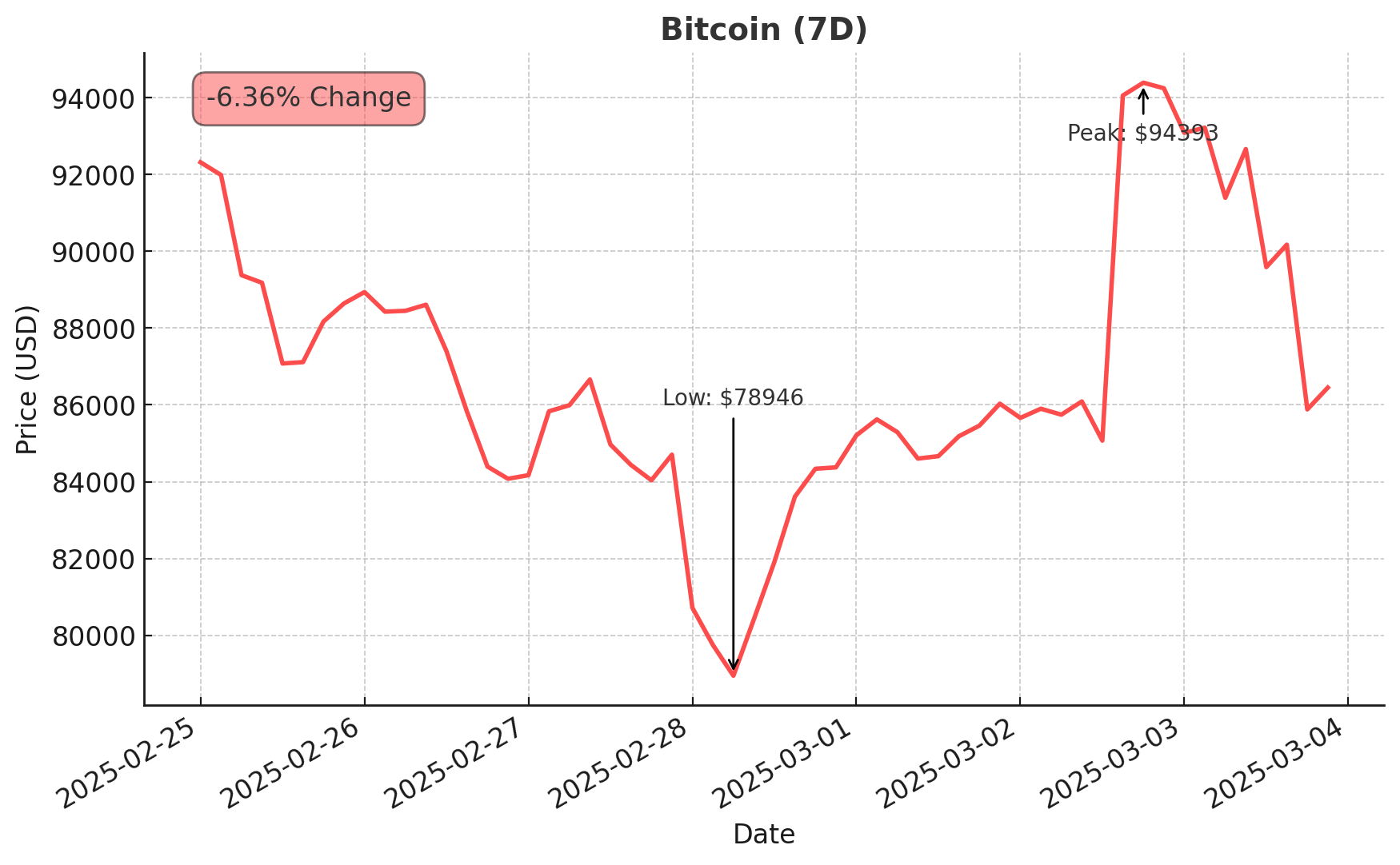 Bitcoin chart - March 4, 2025