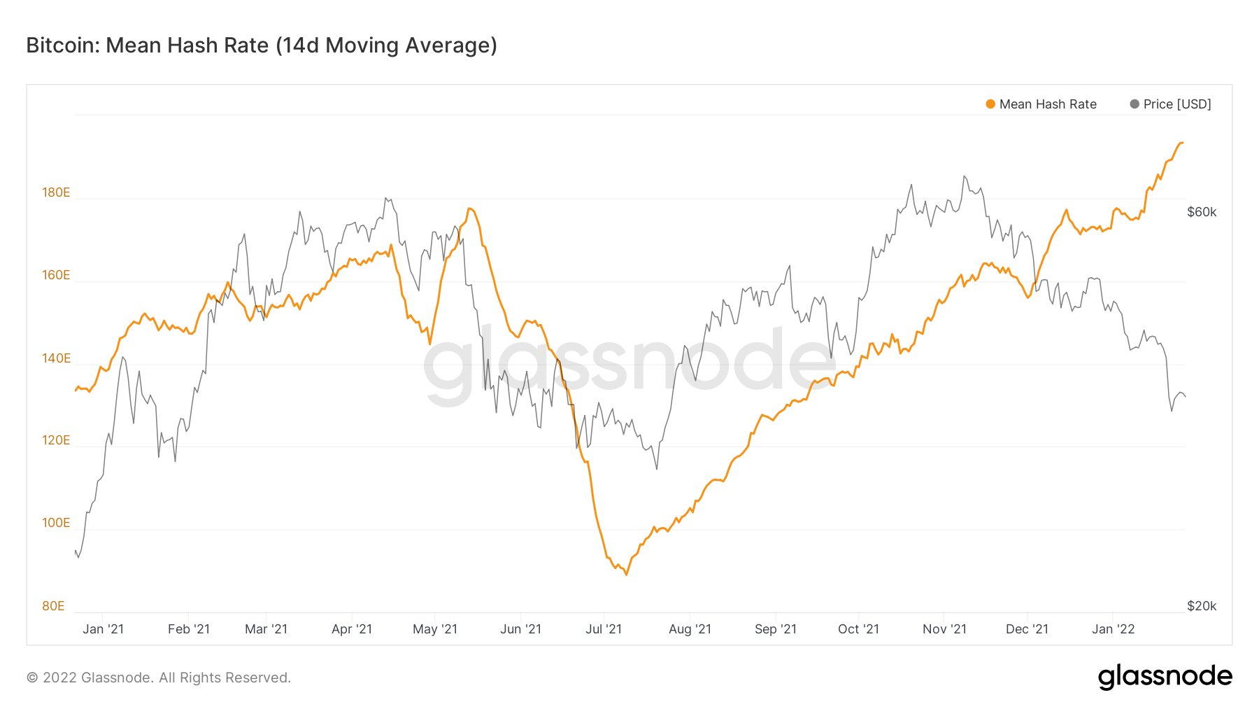 Bitcoin: Mean Hash Rate