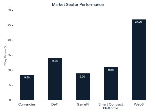 Market Sector Performance