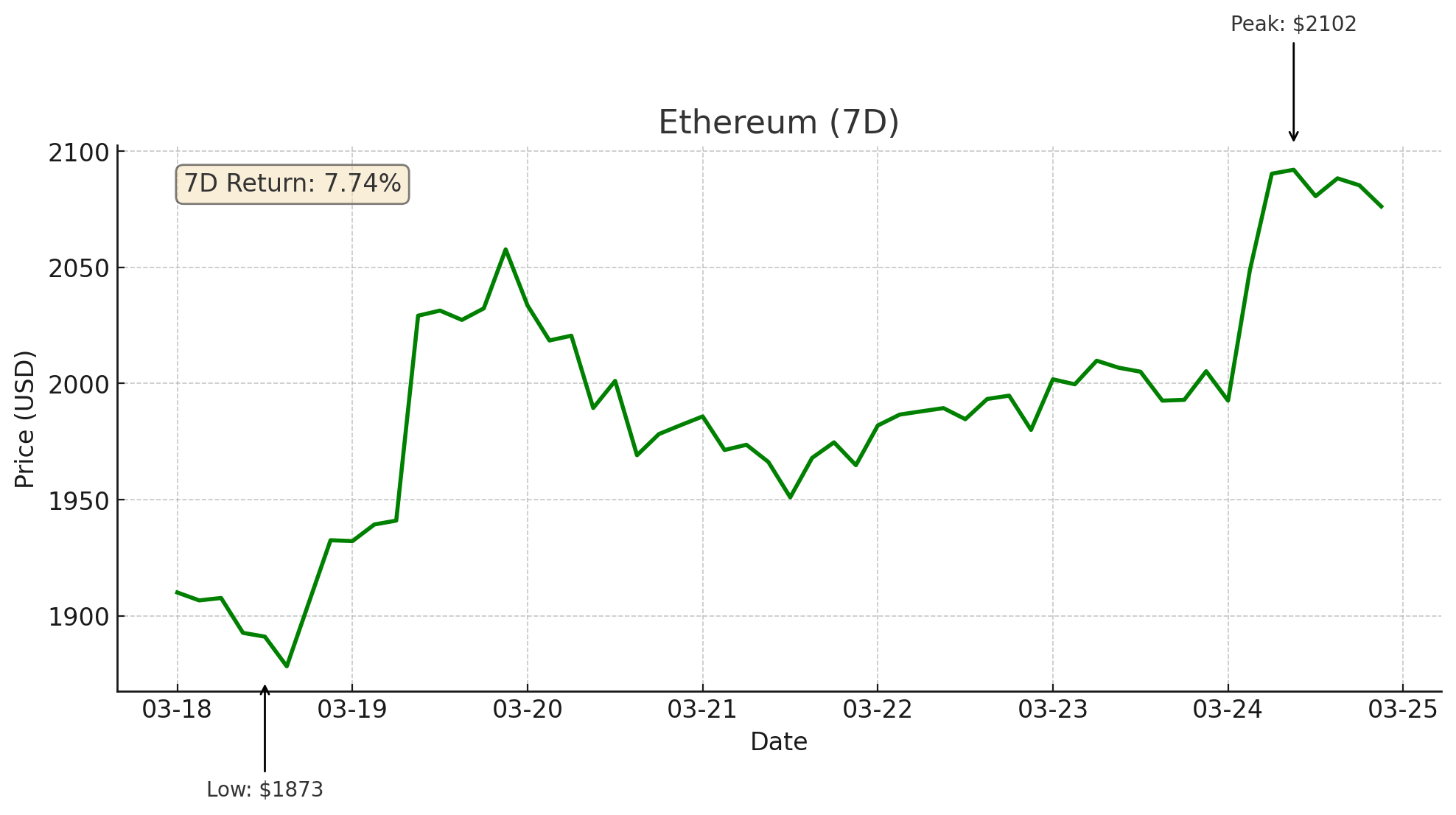 Ethereum - March 25, 2025