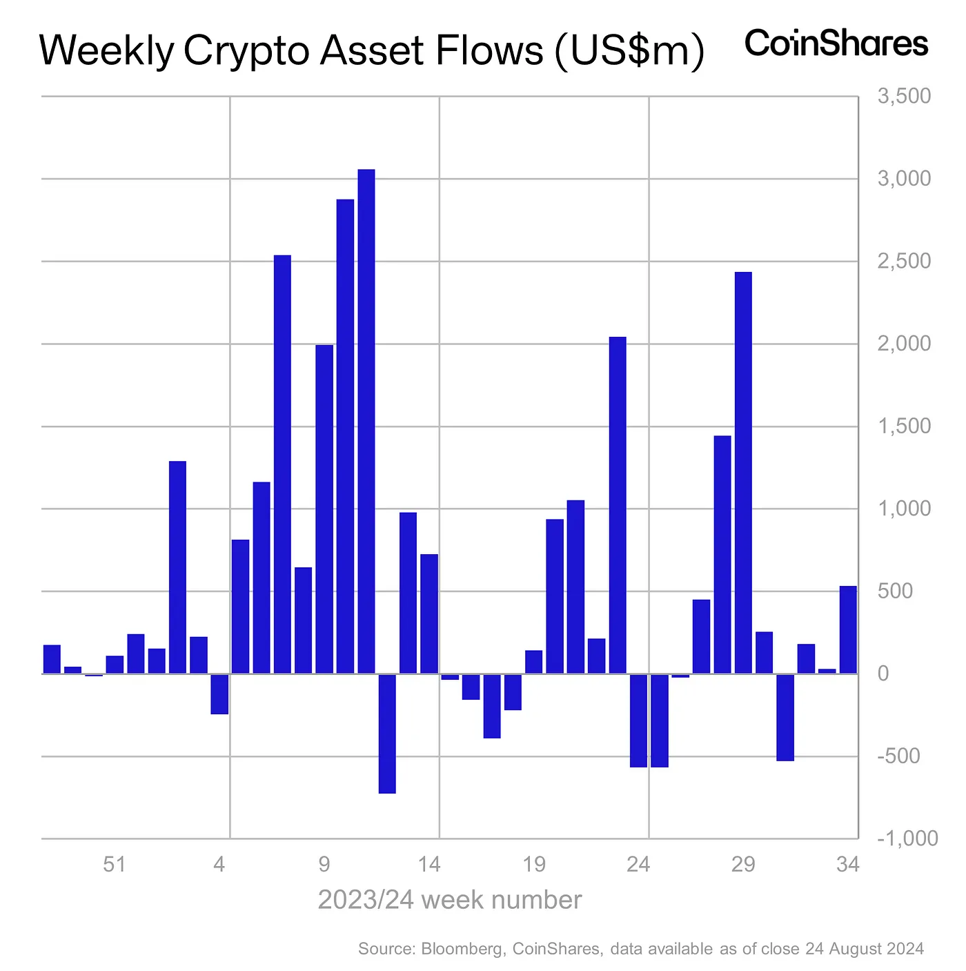 Weekly Crypto Asset Flows - August 27, 2024