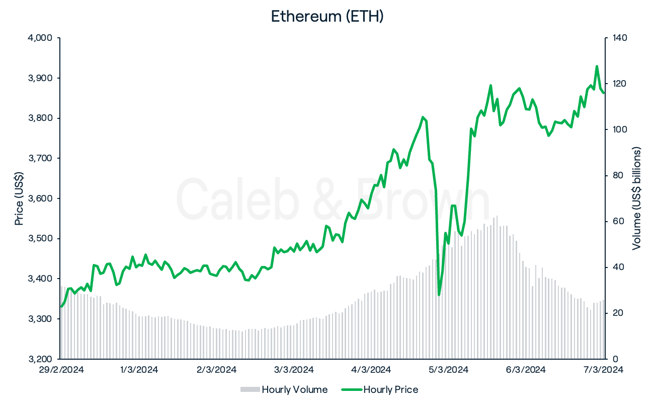 Ethereum 8 March