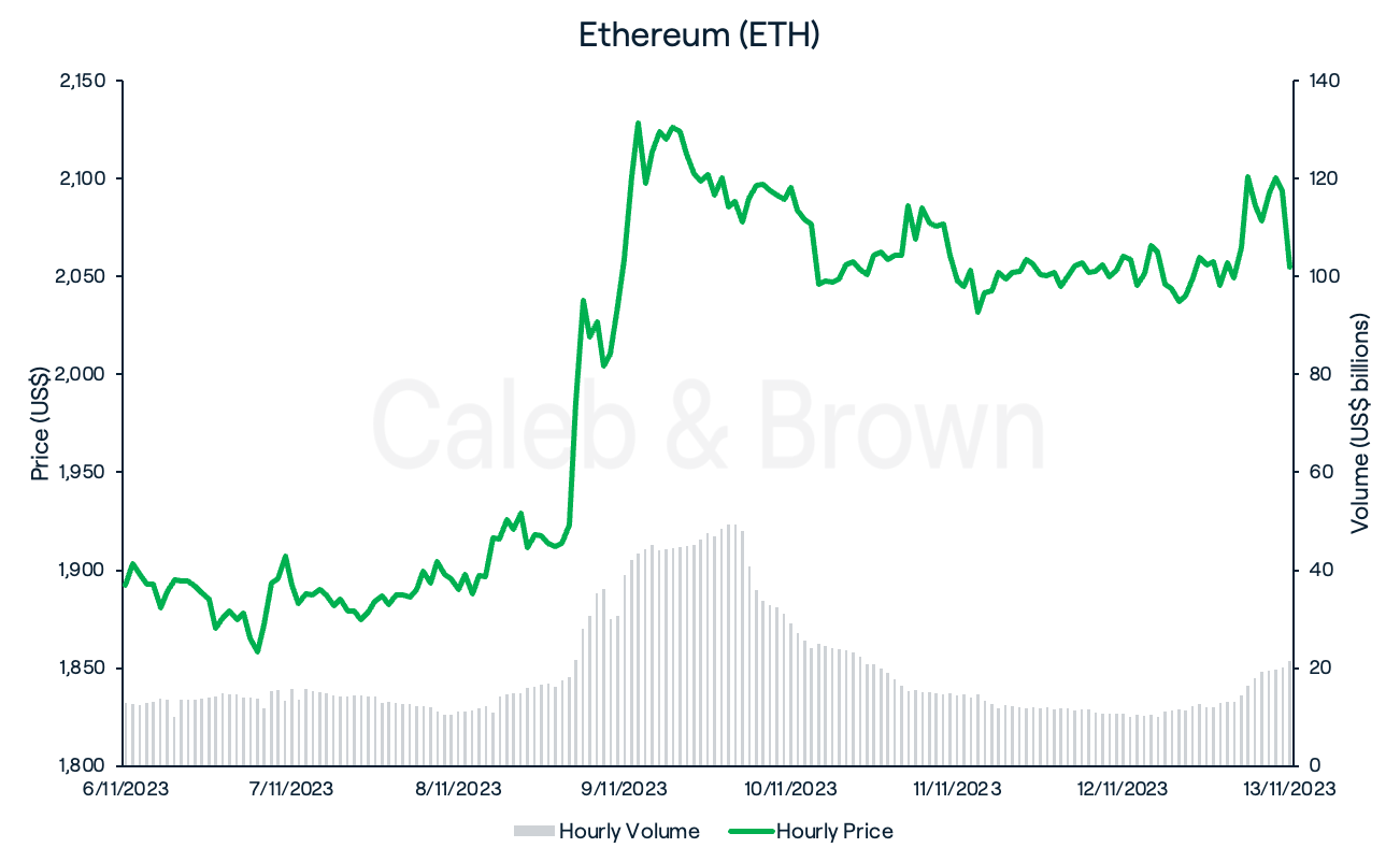 Ethereum 14 November