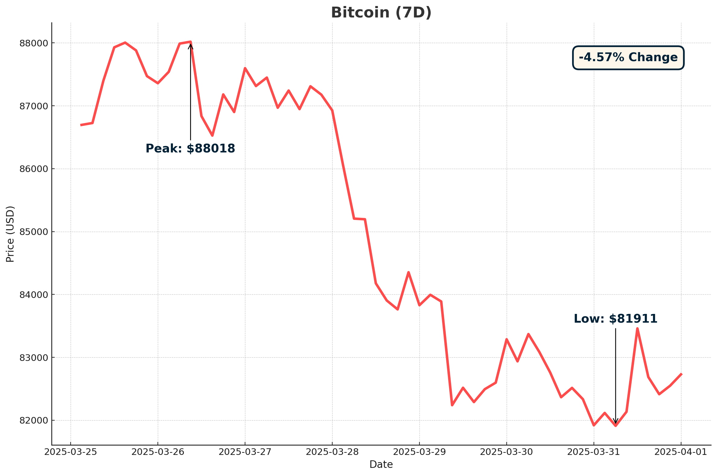 Bitcoin - April 1, 2025