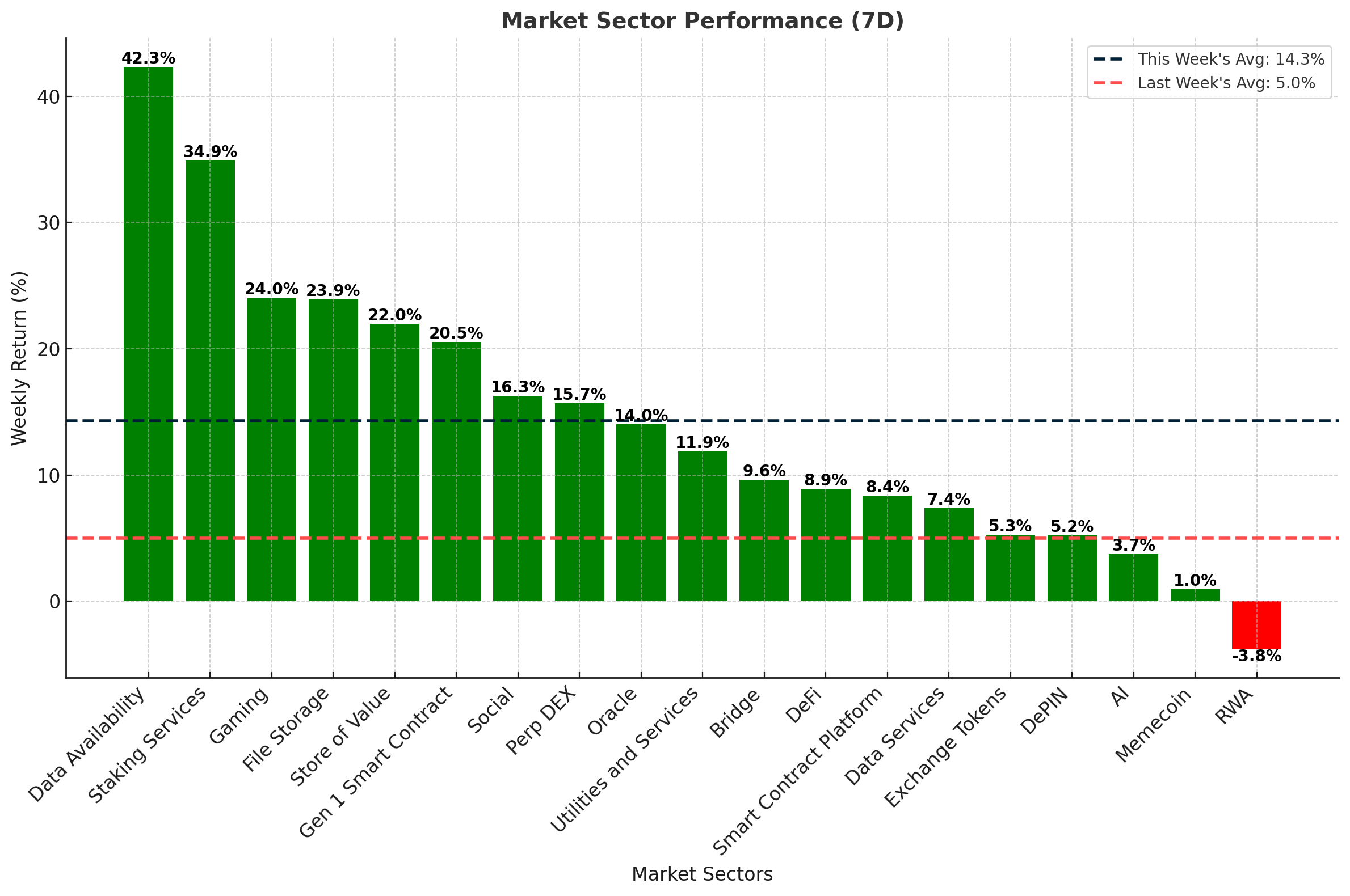 Crypto Market Sector Performance - Nov 26, 2024