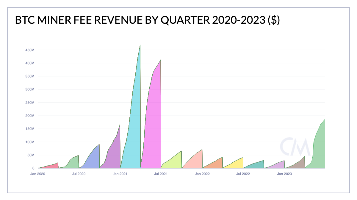 BTC miner fee revenue