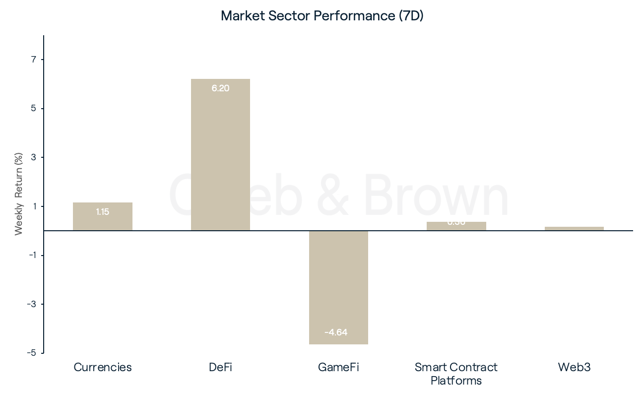 Market Sector Performance