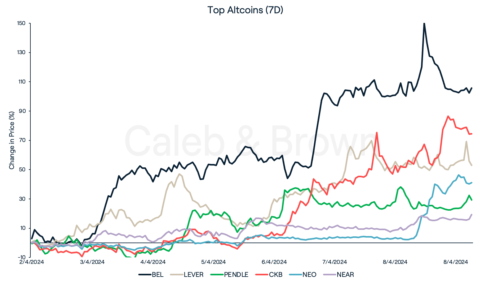 Top Altcoins - 9 April, 2024