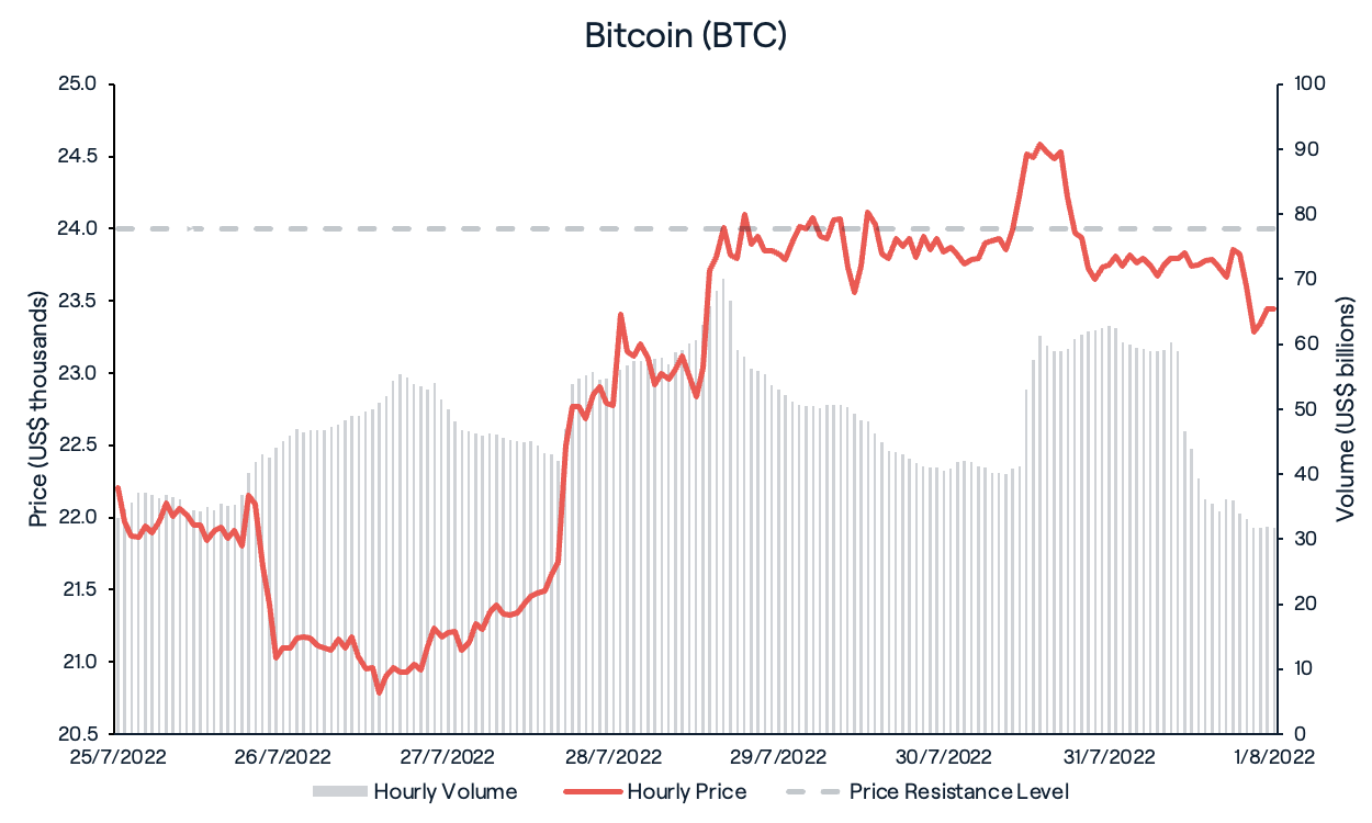 BTC