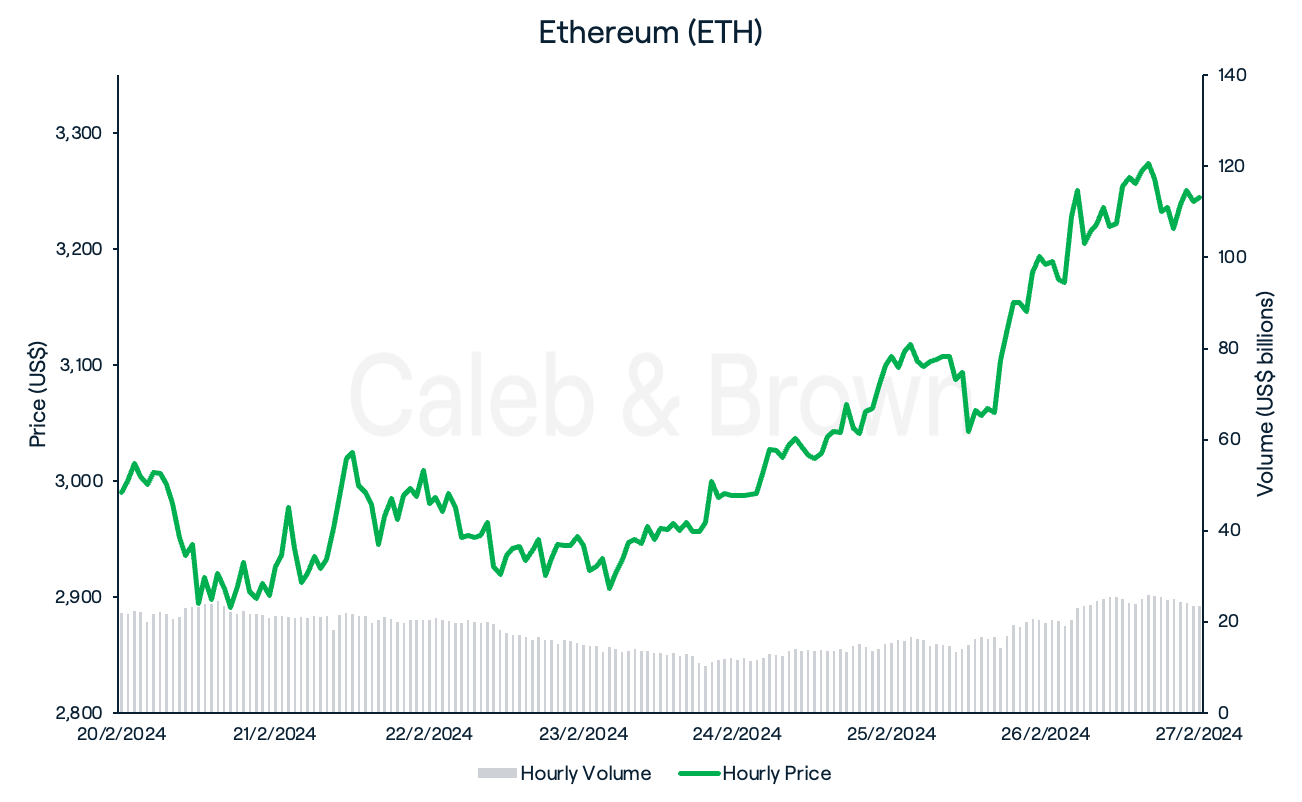 Ethereum 28 February