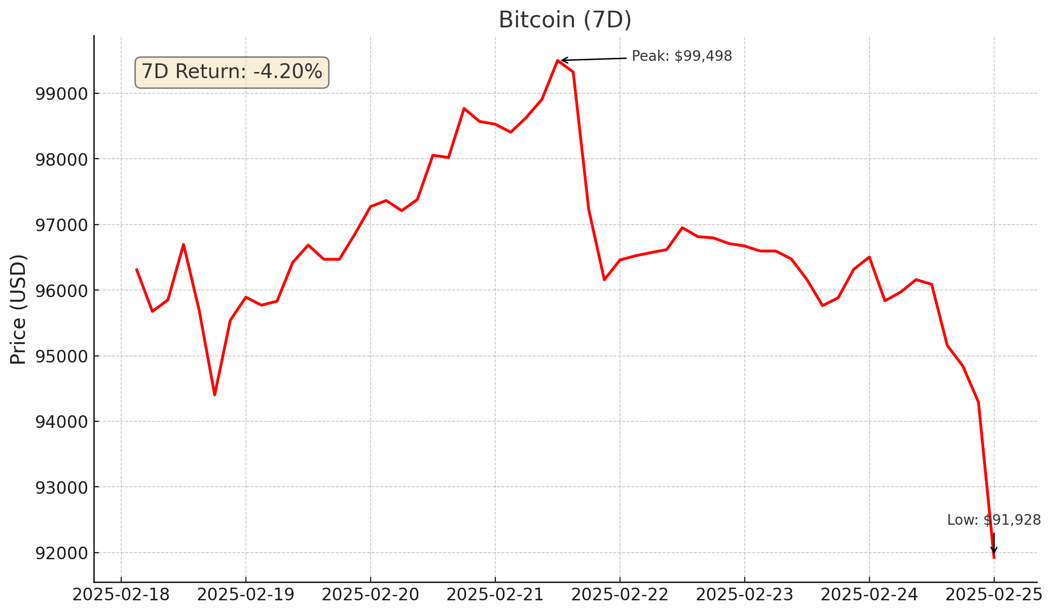 Bitcoin chart - February 25, 2025