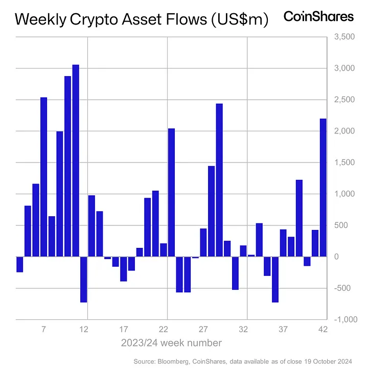 Weekly Crypto Asset Flows - October 19, 2024
