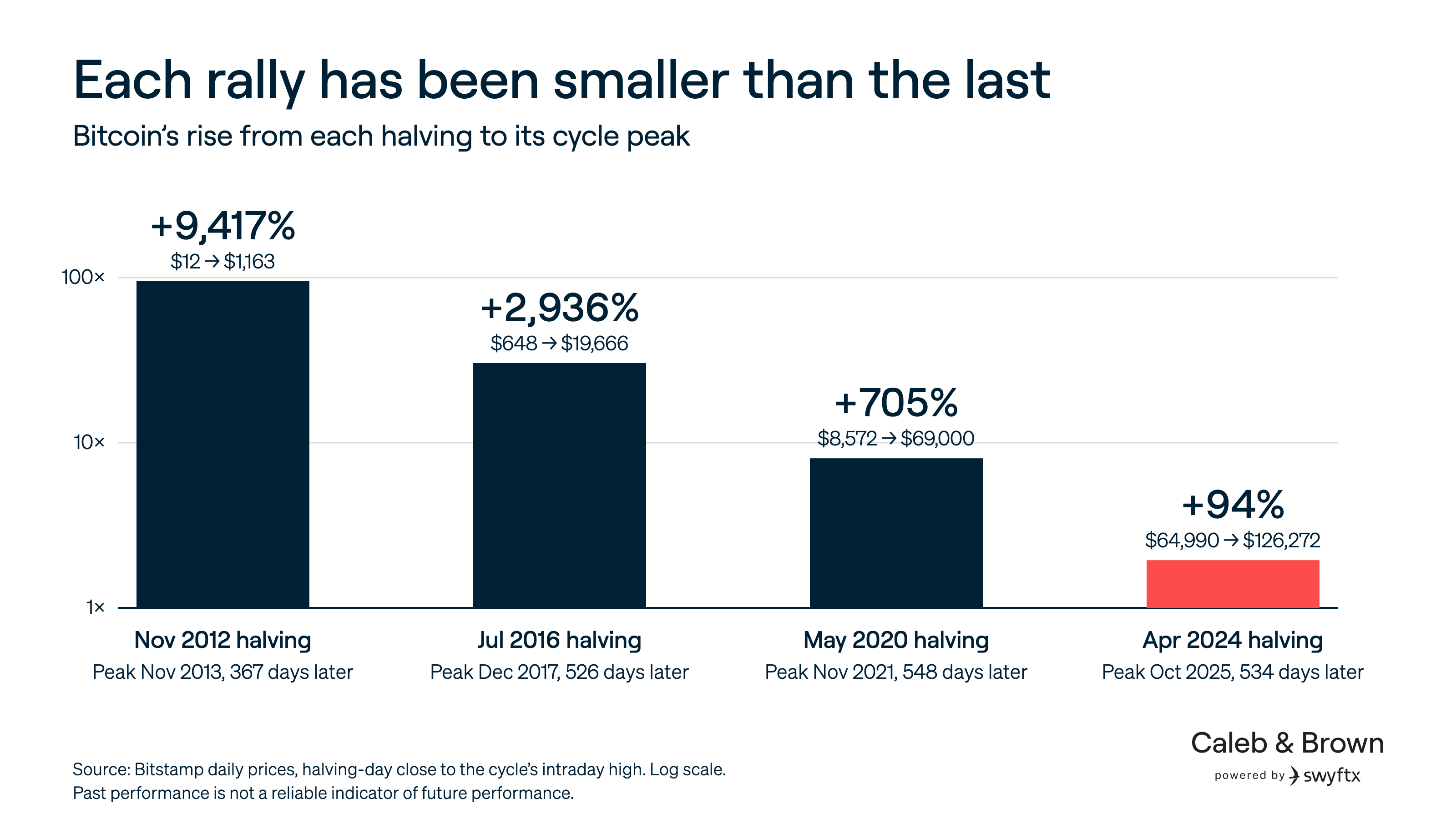 Bitcoin’s rise from each halving to its cycle peak: +9,417% (2012 to 2013), +2,936% (2016 to 2017), +705% (2020 to 2021) and +94% (2024 to 2025). Source: Bitstamp