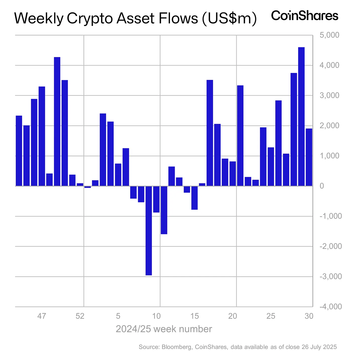 Weekly Crypto Asset Flows - July 26, 2025