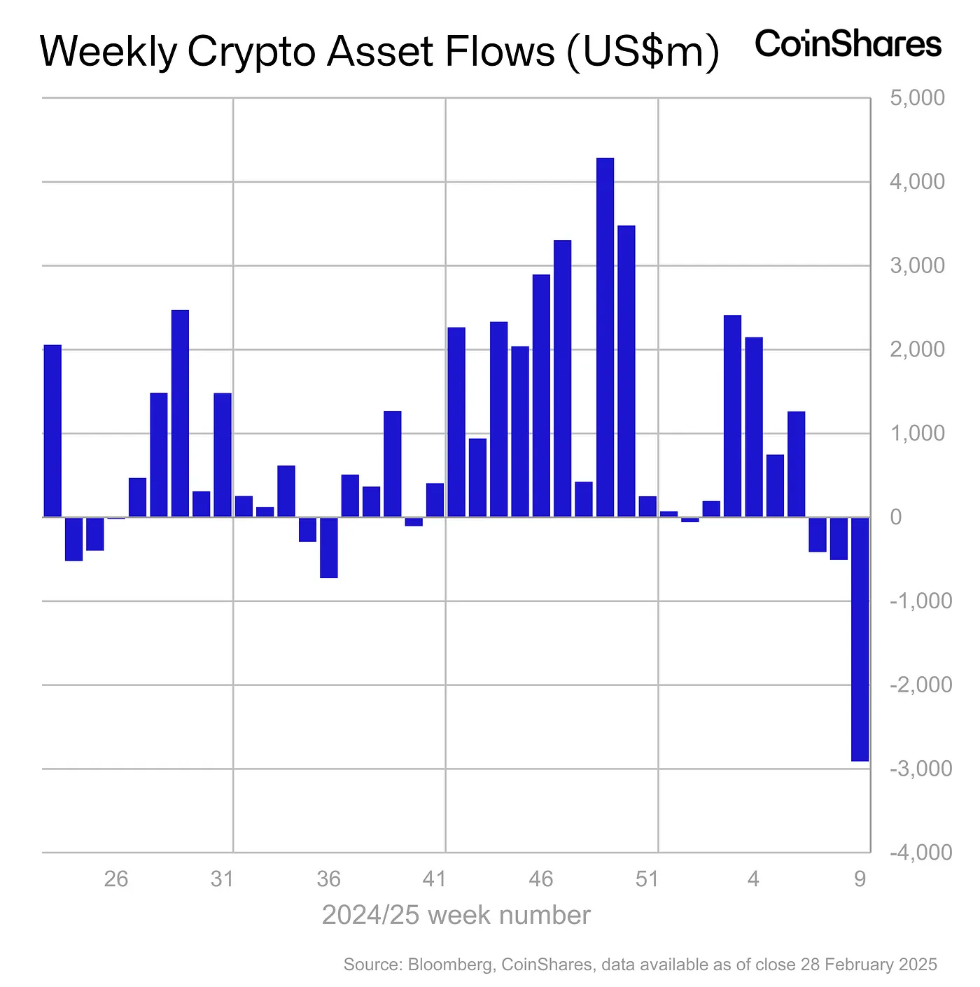 Weekly crypto asset flows - Feb 28, 2025