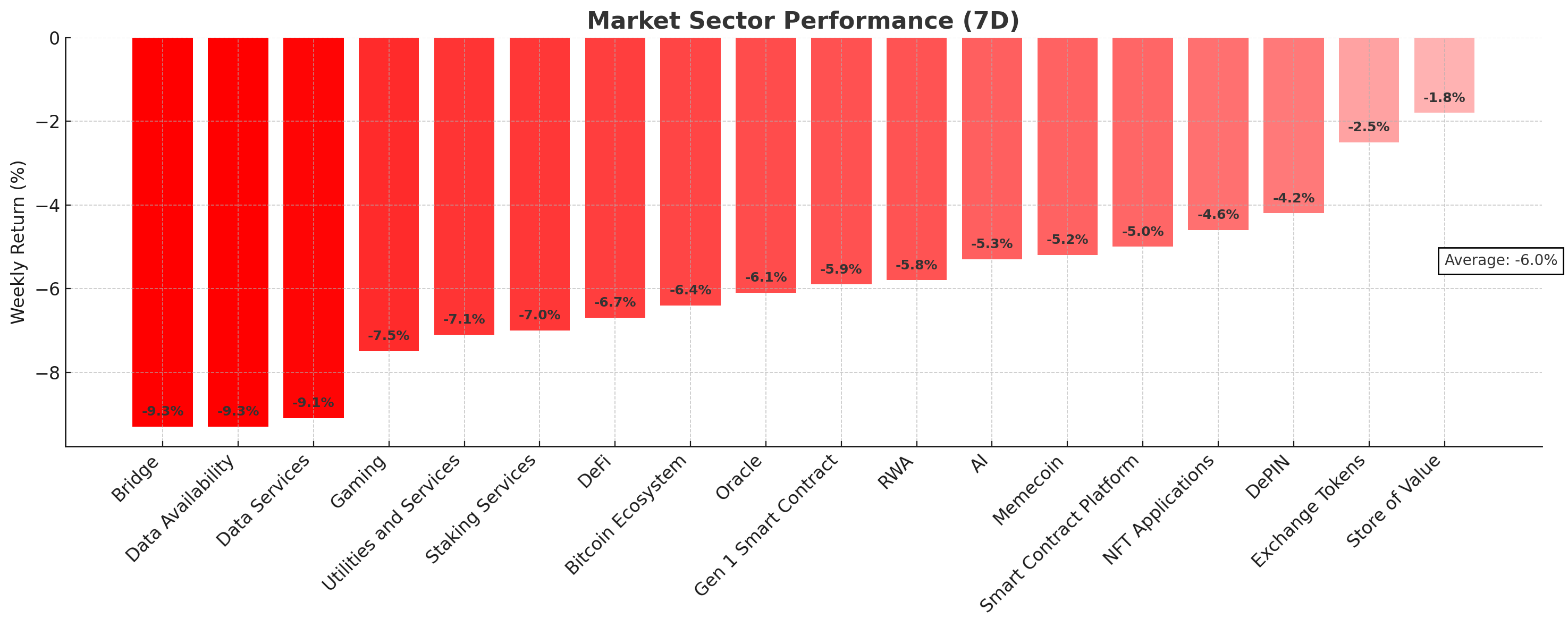 Crypto Market Sector Performance (7D) chart - June 24, 2025