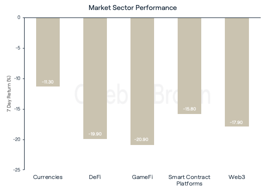Market Sector Performance