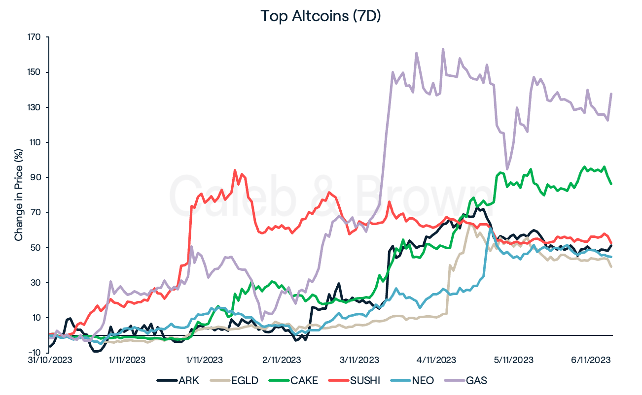 Altcoins 7 November
