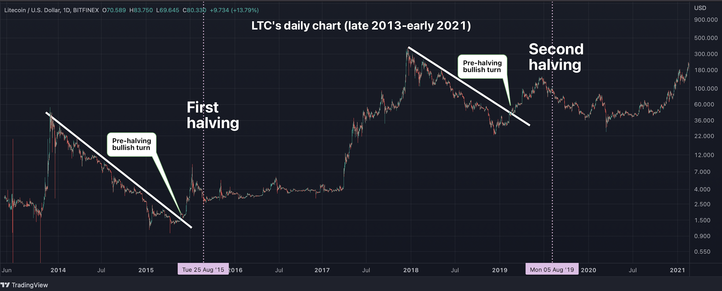 Litecoin Halving Events