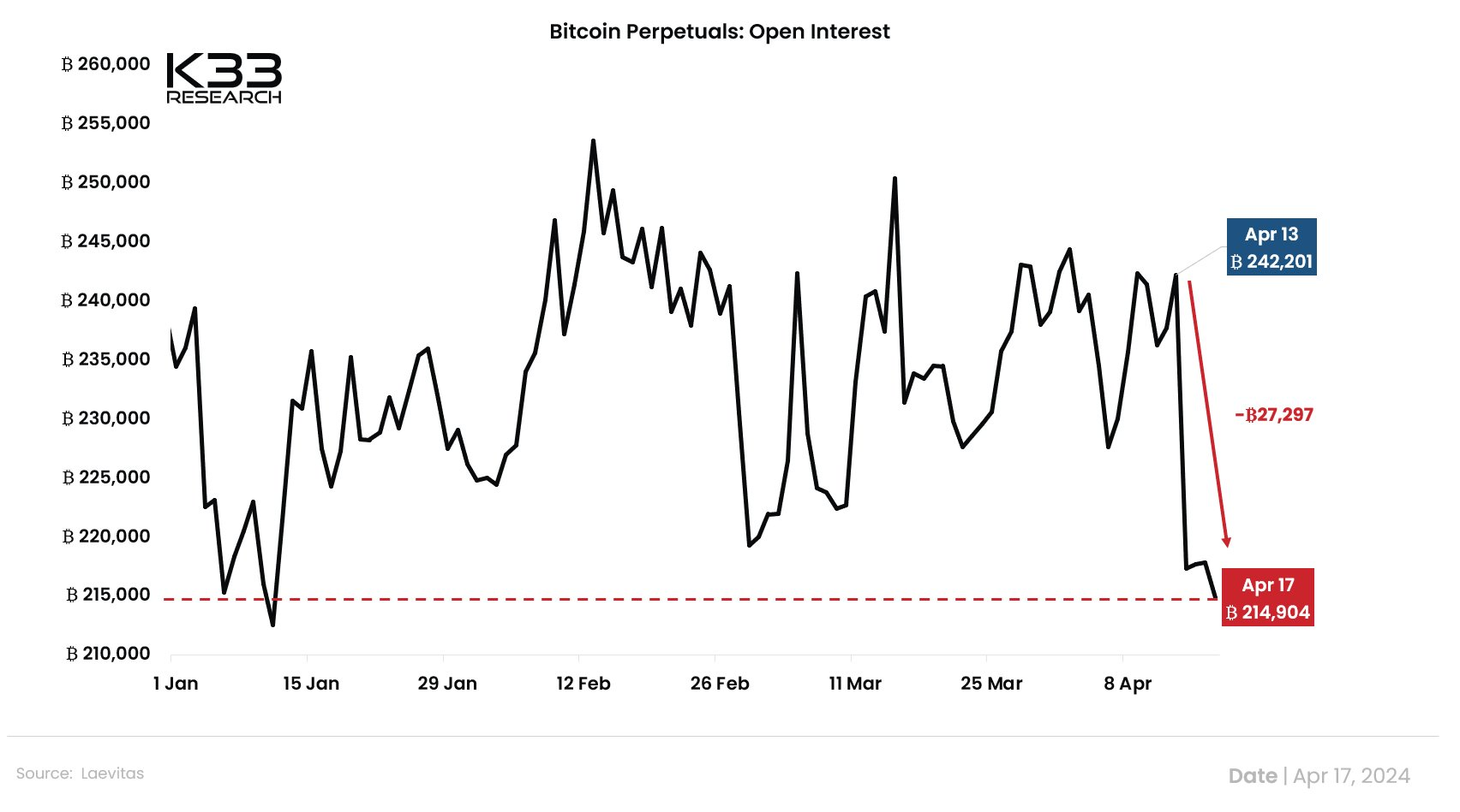 Bitcoin Perpetuals - Apr 17, 2024