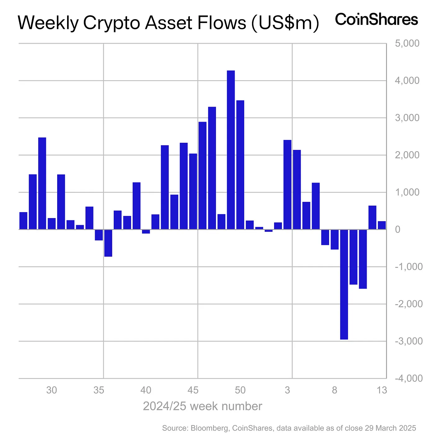 weekly crypto asset flows - april 1, 2025