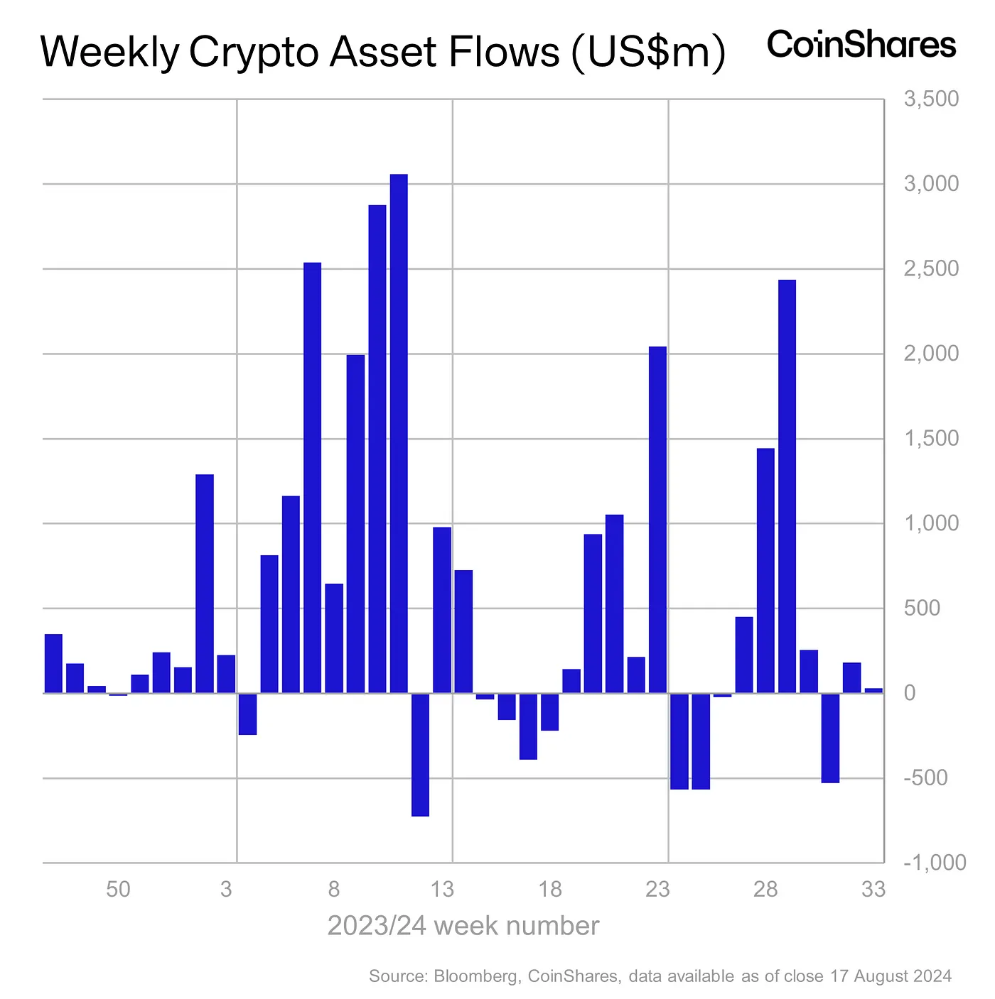 Weekly Crypto Asset Flows - August 17, 2024
