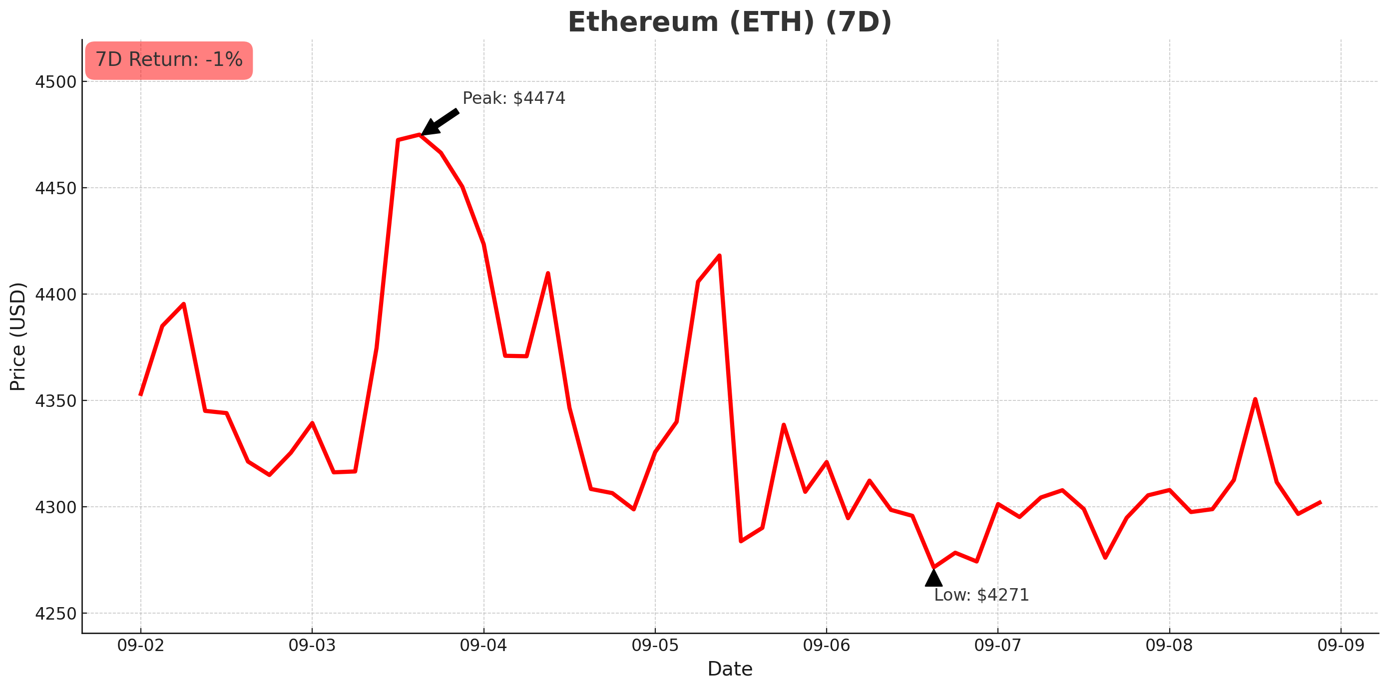 Ethereum chart - September 9, 2025