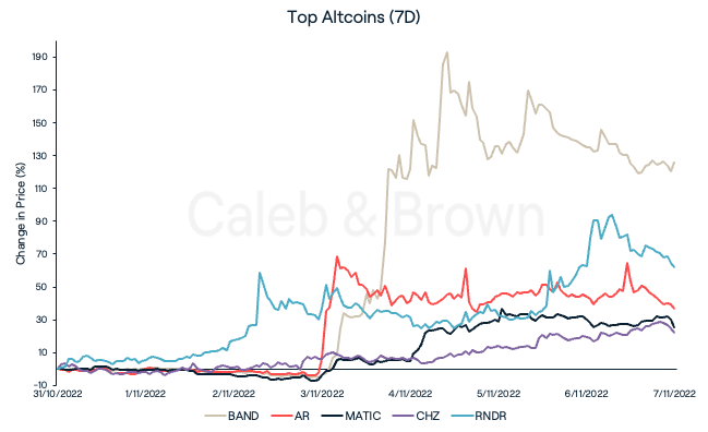 Top Altcoins