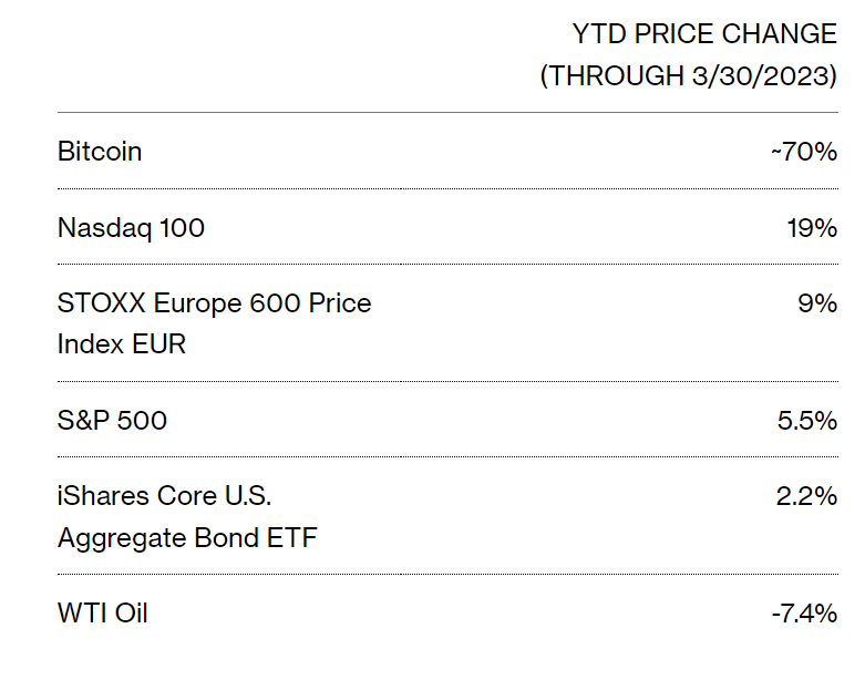 Asset Performance Q12023