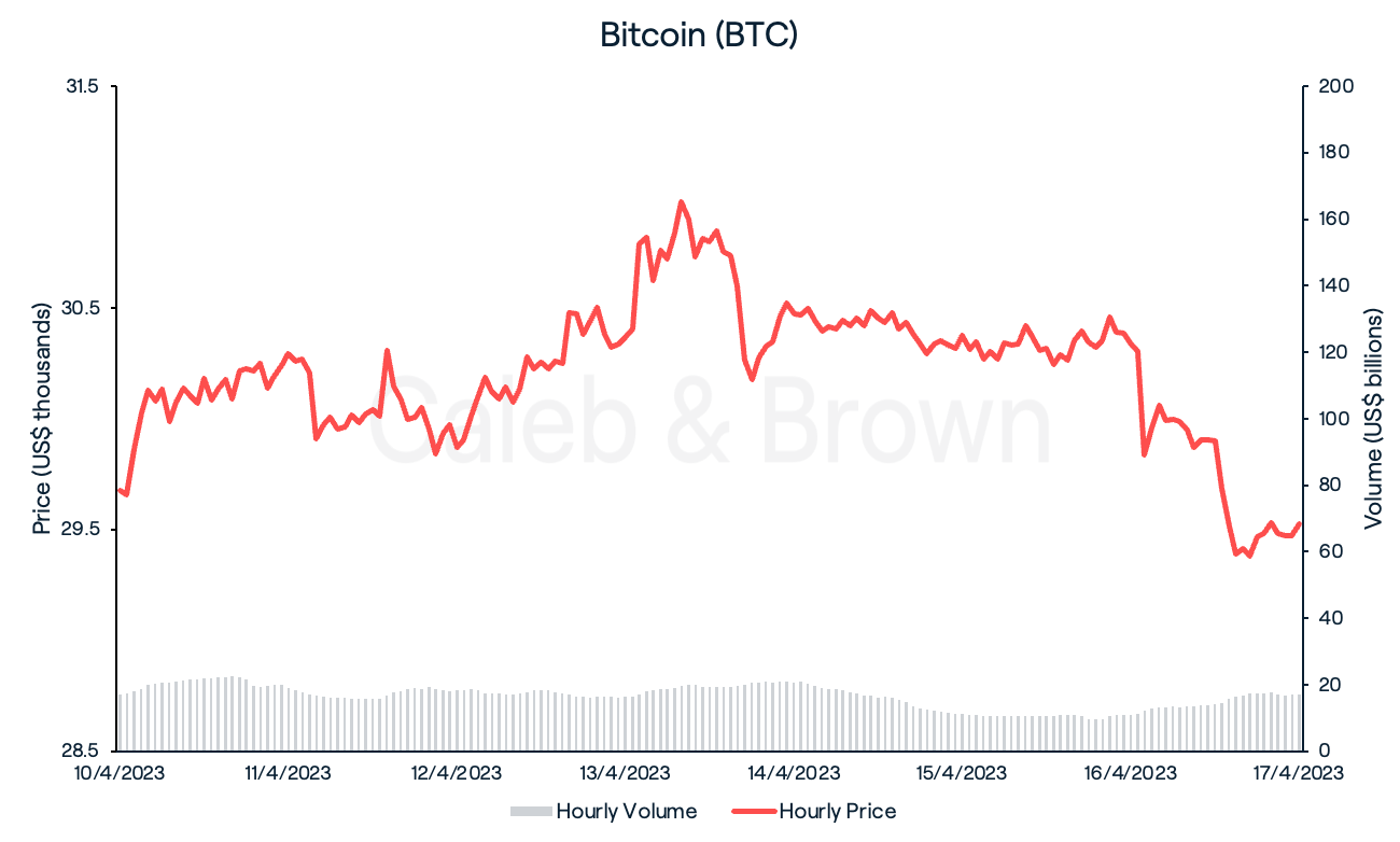 Bitcoin April 18