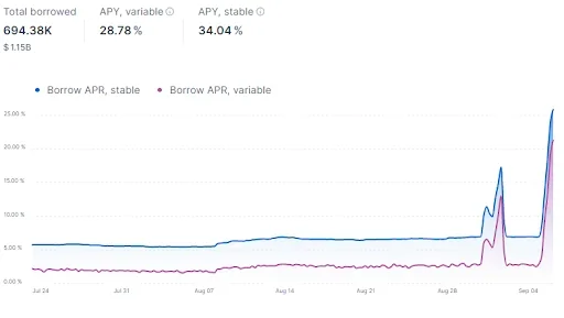 AAVE and Compound Borrowing Rate