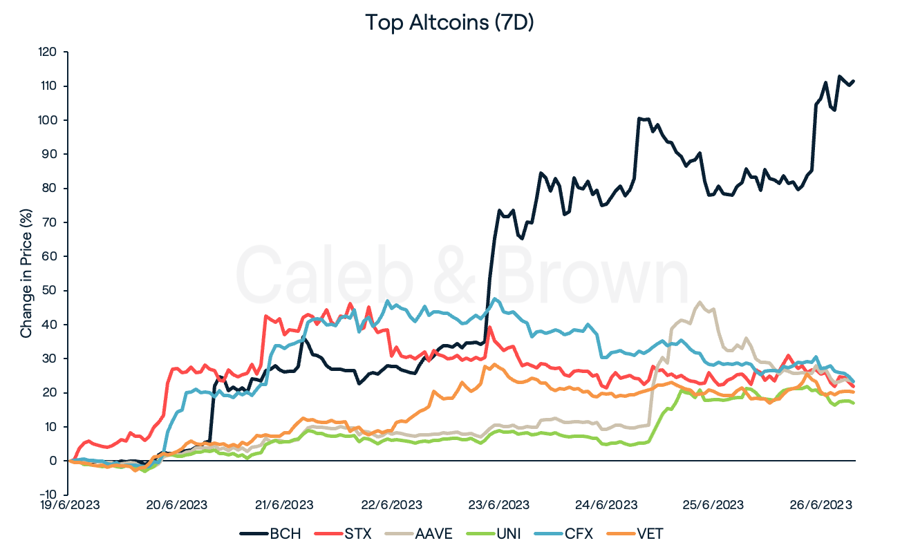 Top Altcoins 27 June