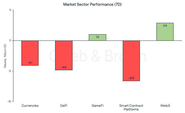 Market Sectors 19 December