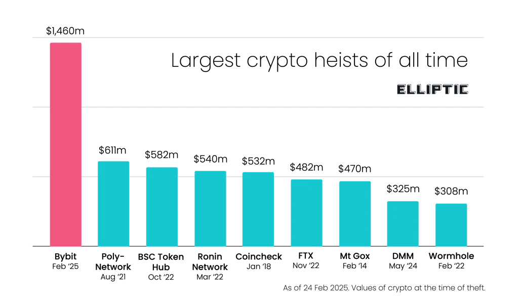 Largest Crypto Heists of all time
