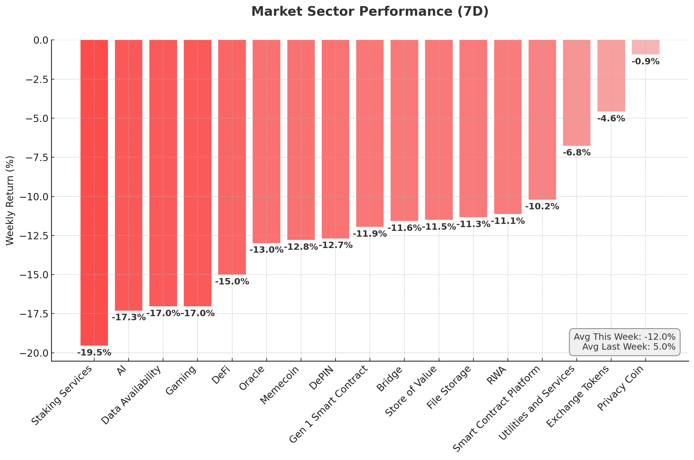 Market Sector Performance chart - April 1, 2025