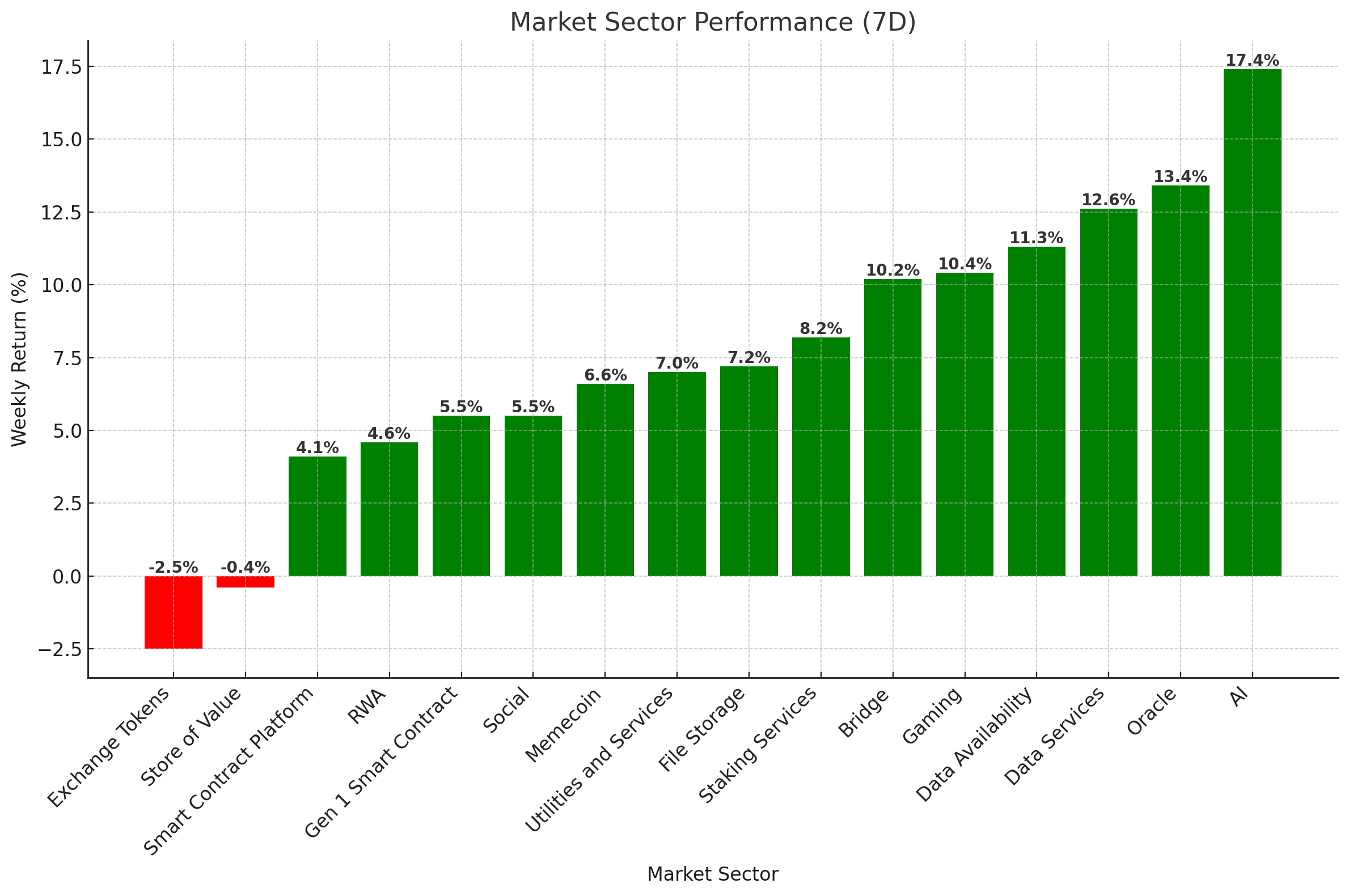 Market Sector Performance (7D) - August 27, 2024