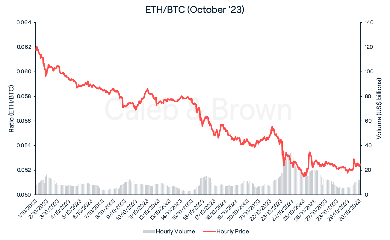 Ethereum/Bitcoin 31 October