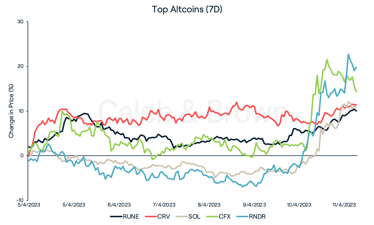 Altcoins 12 April