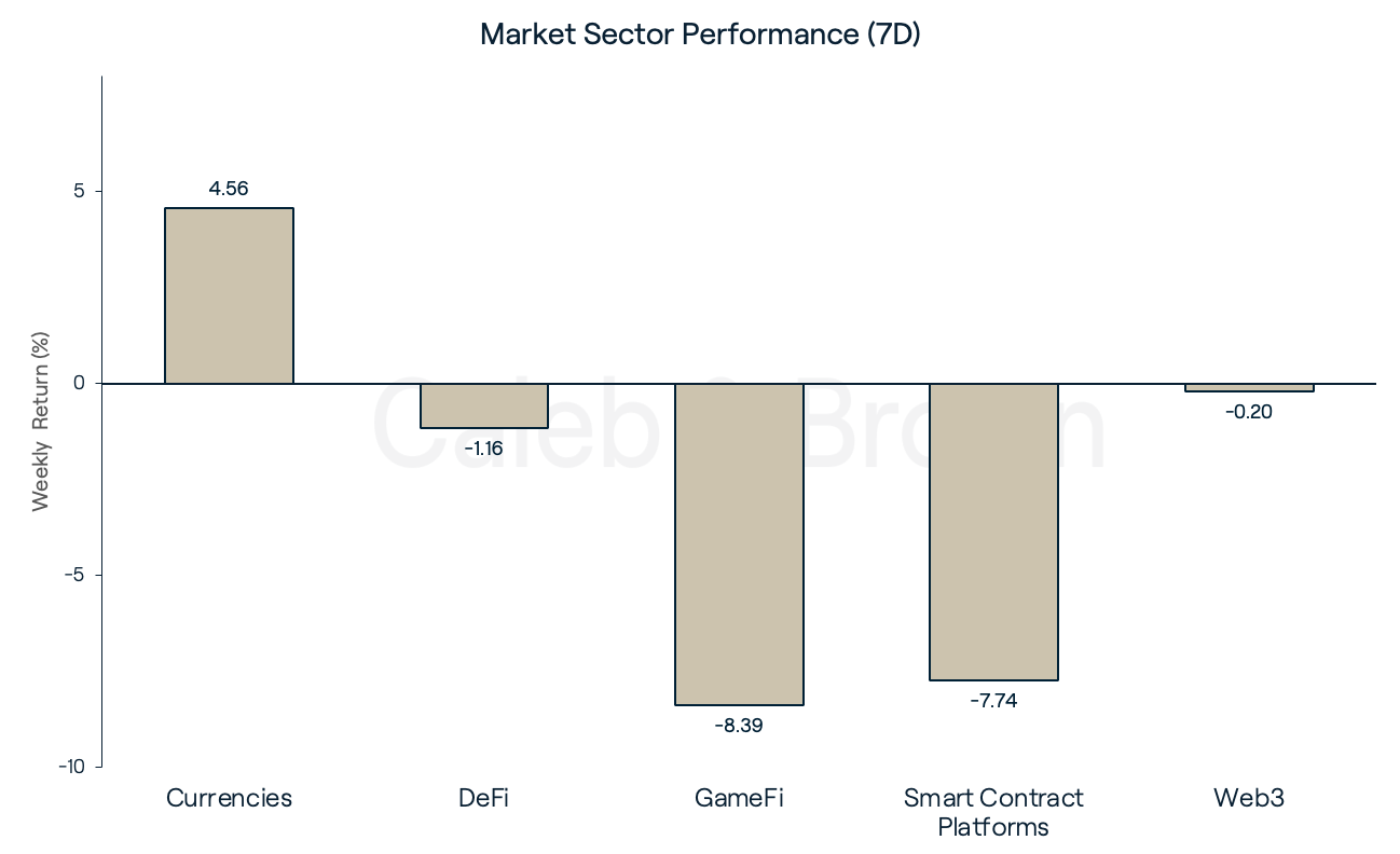 Market Sectors Nov 21 2022