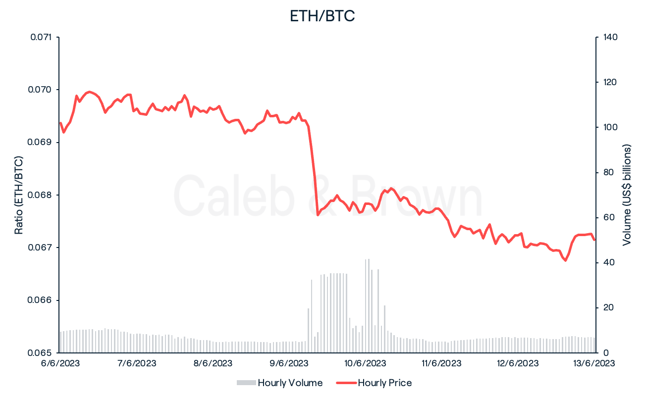 ETH-BTC June 14