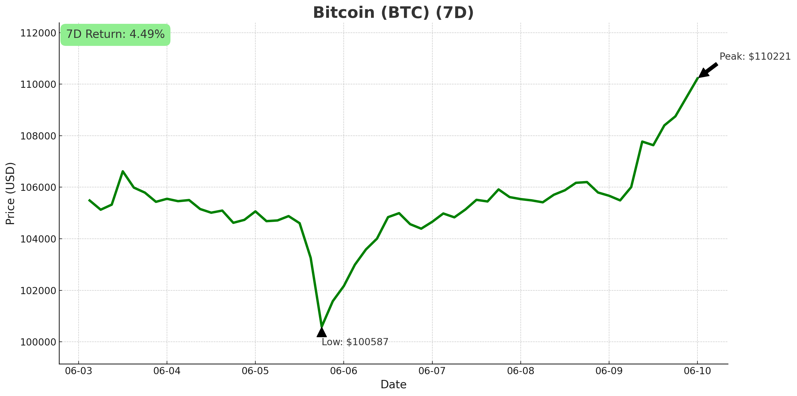 Bitcoin chart - June 10, 2025